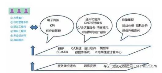 海目星激光智能制造 三云協同創新鏈與電子商務運營管理服務的融合之道